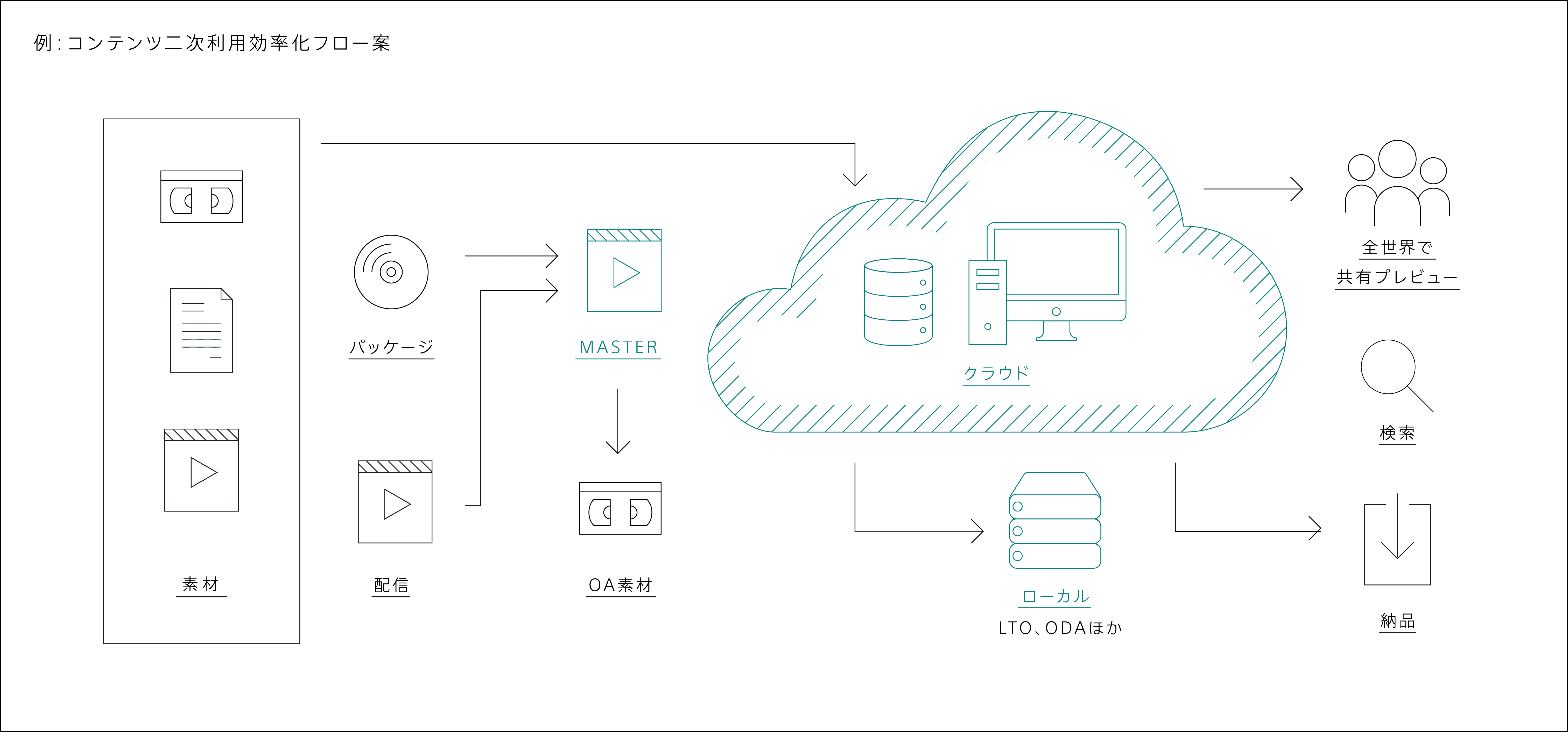 コンテンツ二次利用効率化フロー案の図