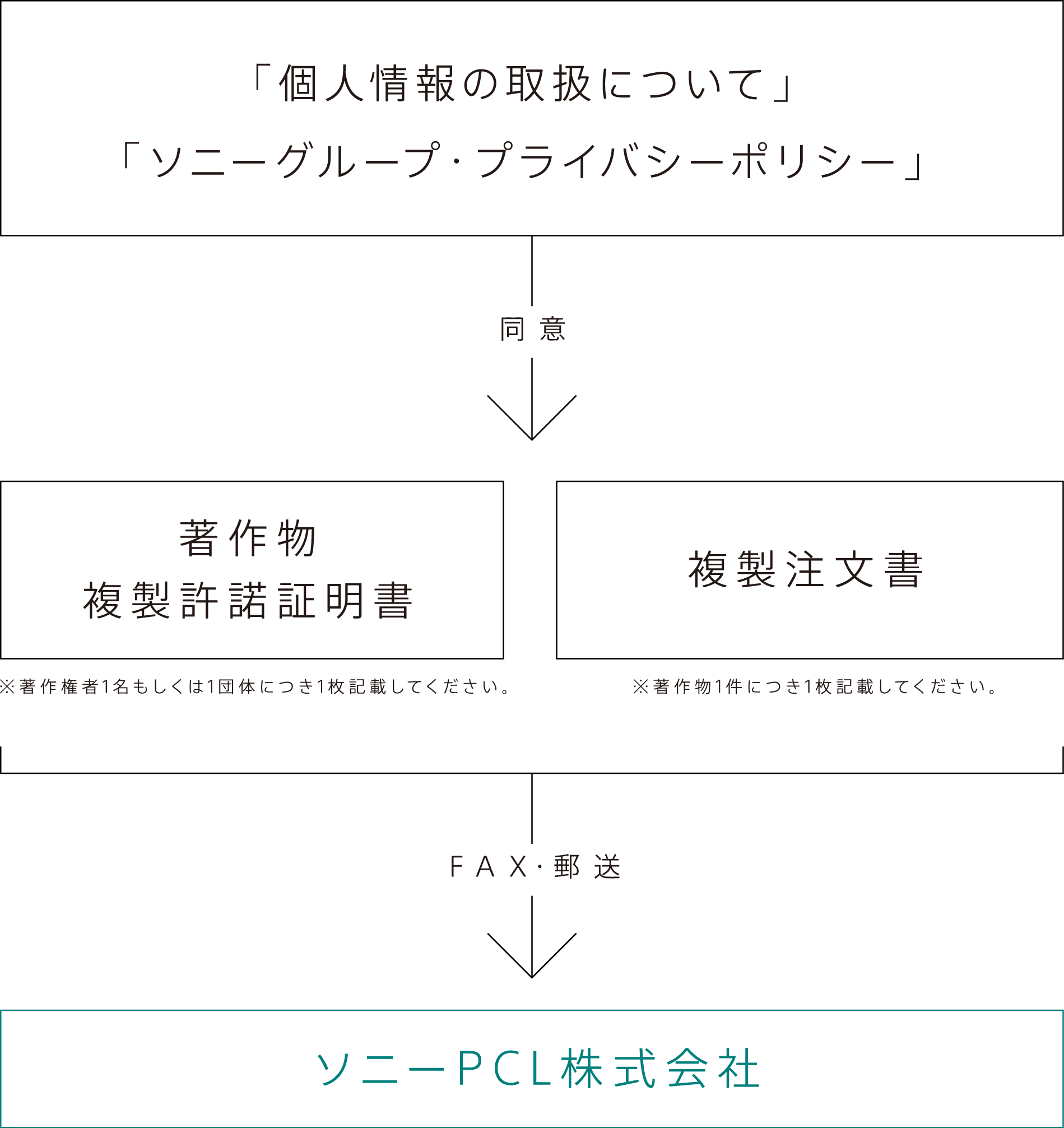 著作物複製ご注文手続きの図